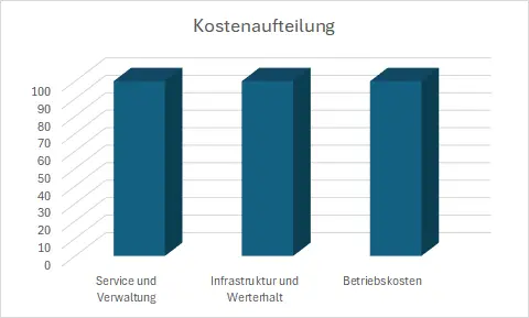 Kostenaufteilung bei Hapimag